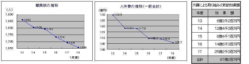 職員数・人件費の推移と5年間の取り組みの効果額グラフ