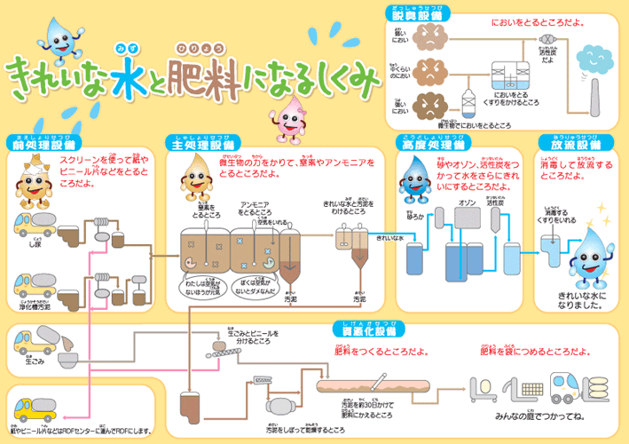 きれいな水と肥料になるしくみの図 きれいな水と肥料になるしくみの図