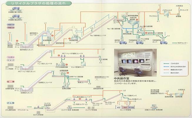 リサイクルプラザの処理の流れ図