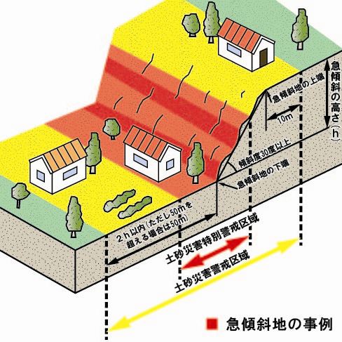 急傾斜地の事例イラスト