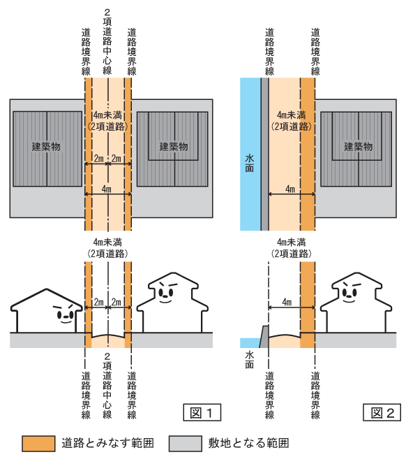 図1・図2(2項道路の概念図) 図1・図2(2項道路の概念図)