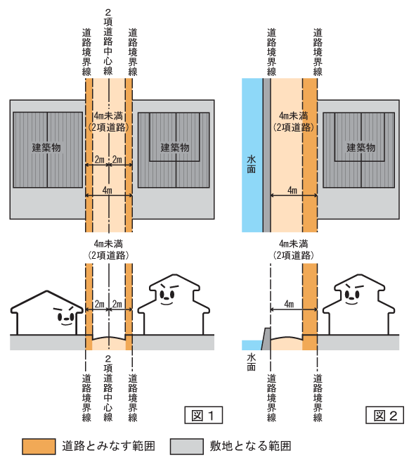 図1・図2（2項道路の概念図）