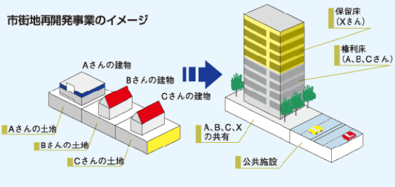 再開発事業