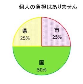 グラフ(負担割合は市25% 国50% 県25%)個人負担はありません
