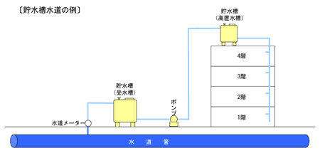 貯水槽水道の例