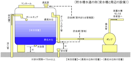 貯水槽水道の例（受水槽と周辺の設備）