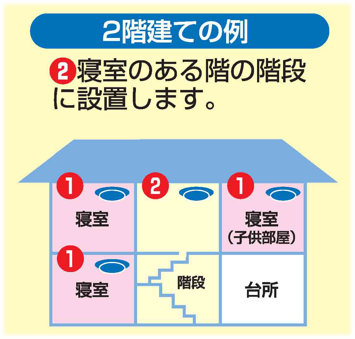 設置場所　2階建ての例