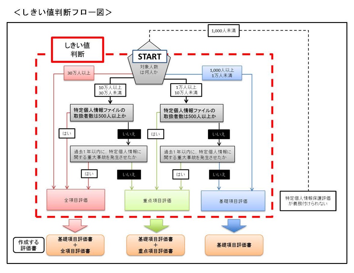 しきい値判断フロー図