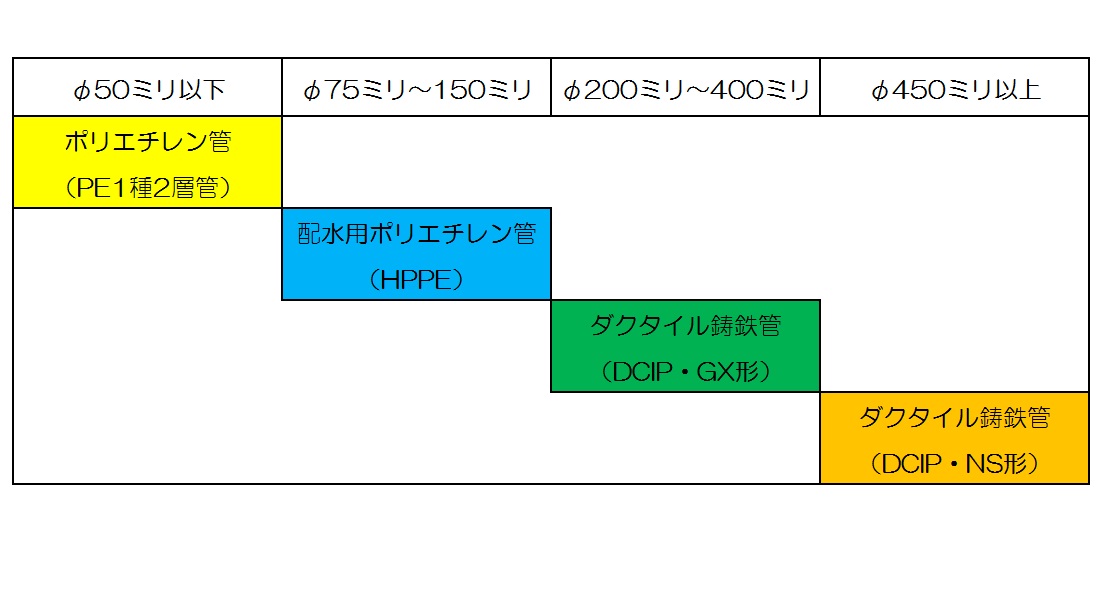 H29.8選定基準見直し後の管種図 H29.8選定基準見直し後の管種図