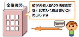 証券会社等の手続イメージ