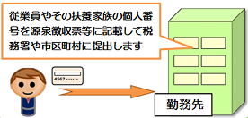 勤務先届出のイメージ