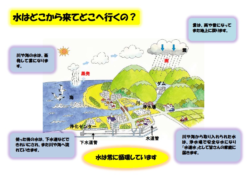 水の循環イメージ図（キャプションあり）