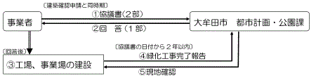 緑化協議の流れ