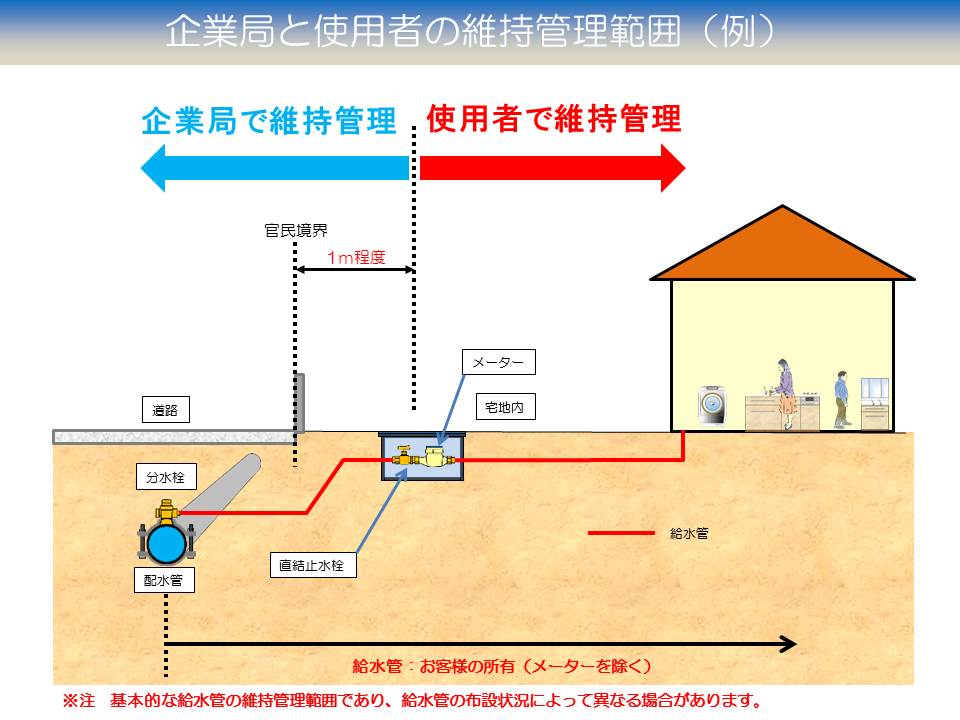 企業局と使用者の維持管理範囲