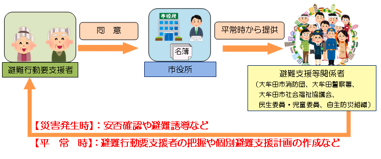 同意 同意