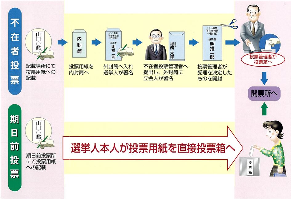 不在者投票と期日前投票の違いを示す図
