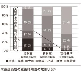 木造建築物の被害状況のグラフ