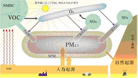 微小粒子状物質(PM2.5)の生成メカニズム 微小粒子状物質(PM2.5)の生成メカニズム